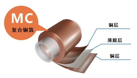 塑料薄膜 PET、PP、PI 復(fù)合鍍銅箔的4種主流制備方法介紹